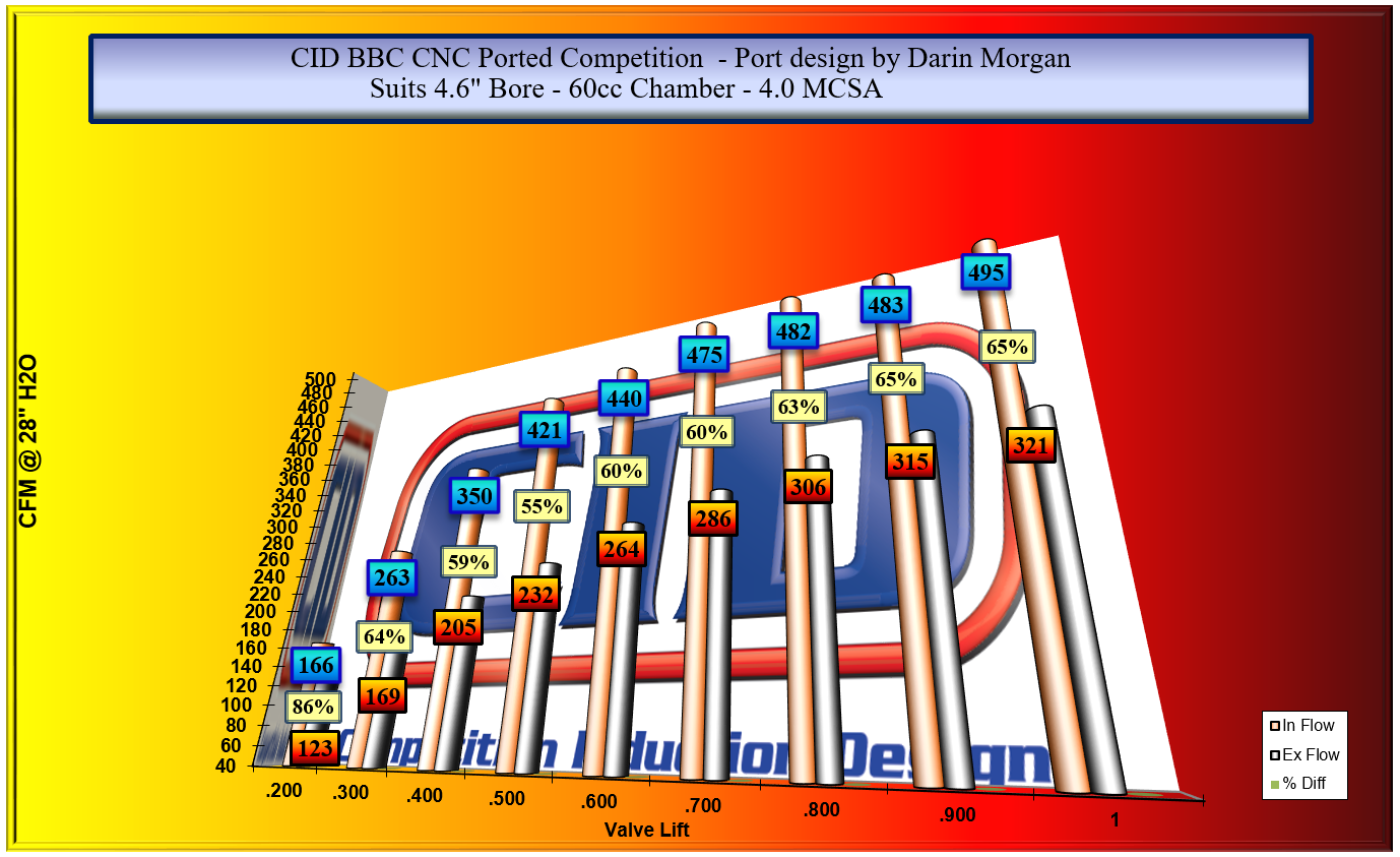 CID DM 500 CNC Ported Symmetrical Port Big Block Chevy heads (Price per pair BARE) (1311459835978)