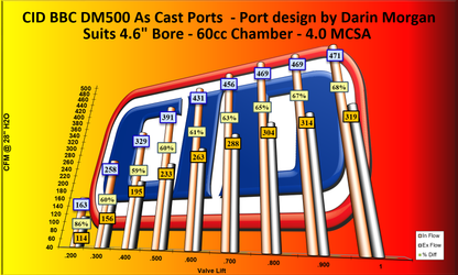 CID DM 500 Symmetrical Port Big Block Chevy Heads with as cast ports. (Price per pair BARE) (1311459803210)